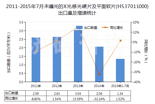 2011-2015年7月未曝光的X光感光硬片及平面軟片(HS37011000)出口量及增速統(tǒng)計